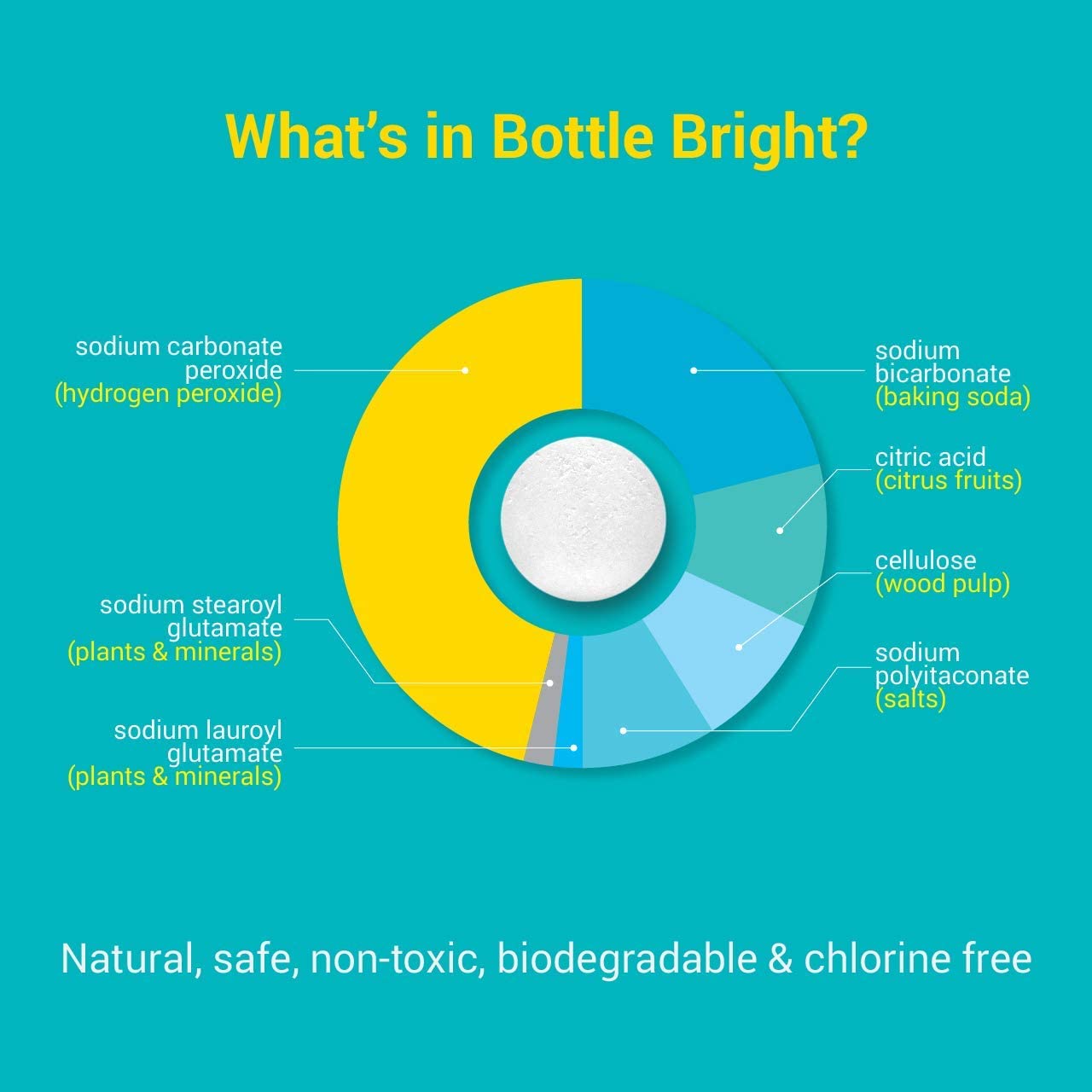ingredients: sodium carbonate, sodium bicarbonate, sodium, citric acid, sodium lauroyl, sodium stearoyl)