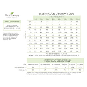 Plant Therapy Essential Oil Dilution Guide, a chart showing amount of carrier oil for % dilution desired.