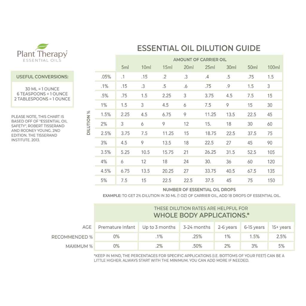 Plant Therapy Essential Oil Dilution Guide, a chart showing amount of carrier oil for % dilution desired.