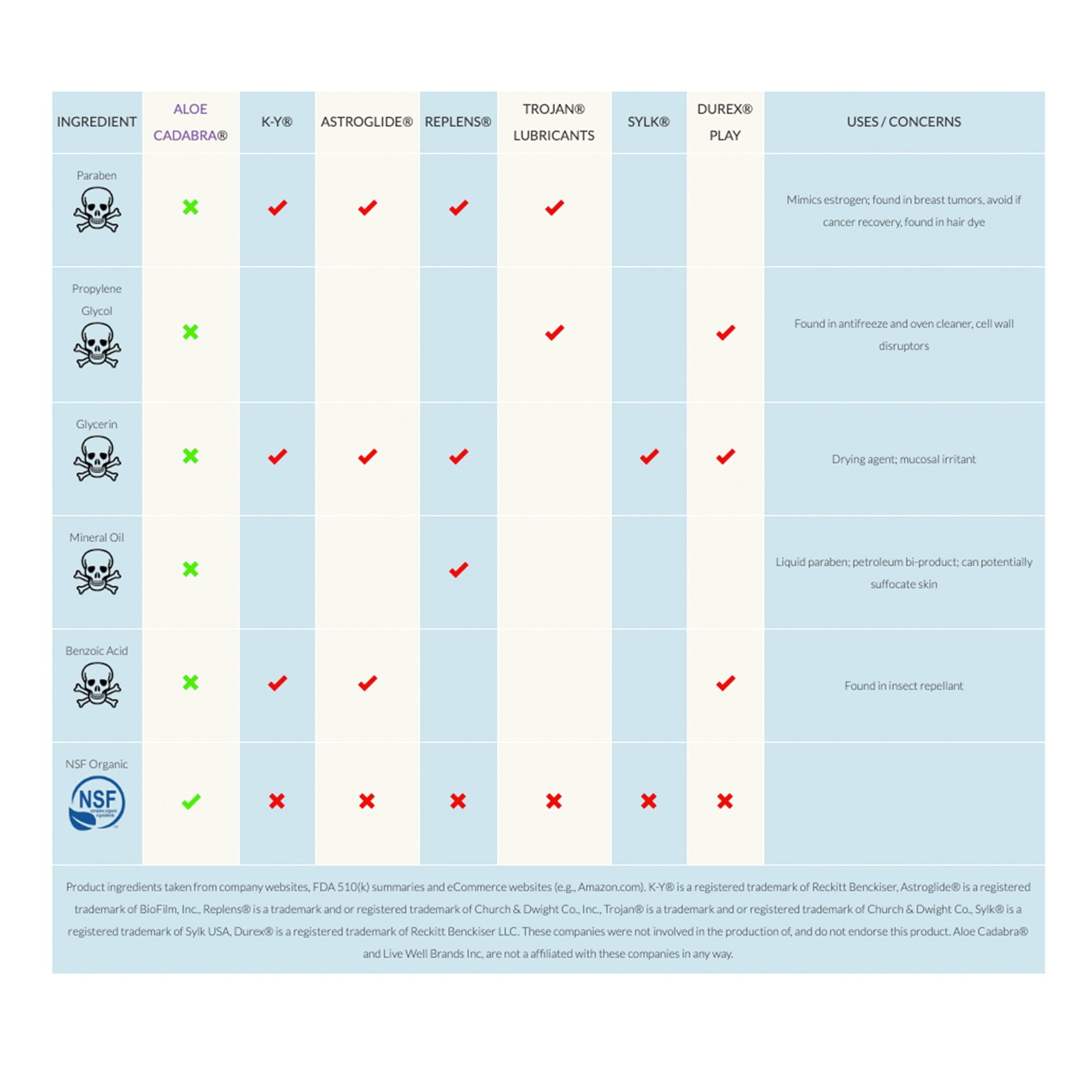List of personal lubricants compared to aloe Cadabra product. Chart describes different toxins found in name brand lubricants, and lack of harmful chemicals in Aloe Cadabra product